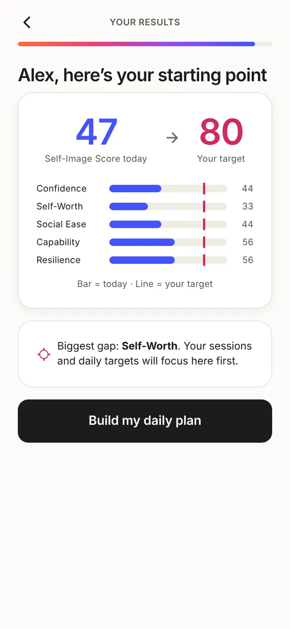 Self-Image Score report with five areas